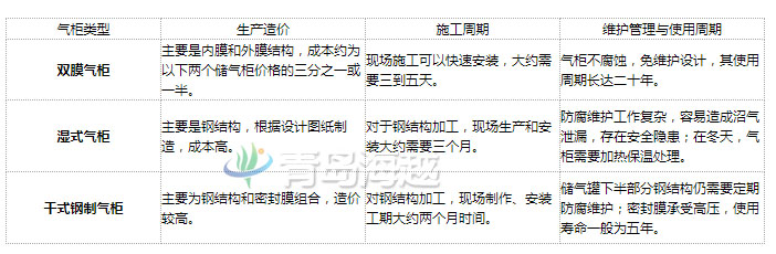 沼氣雙膜氣柜優(yōu)點(diǎn)與干式濕式鋼制氣柜性價(jià)比圖解